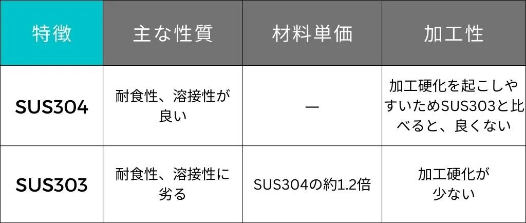 ステンレス304と303の違いは何ですか？